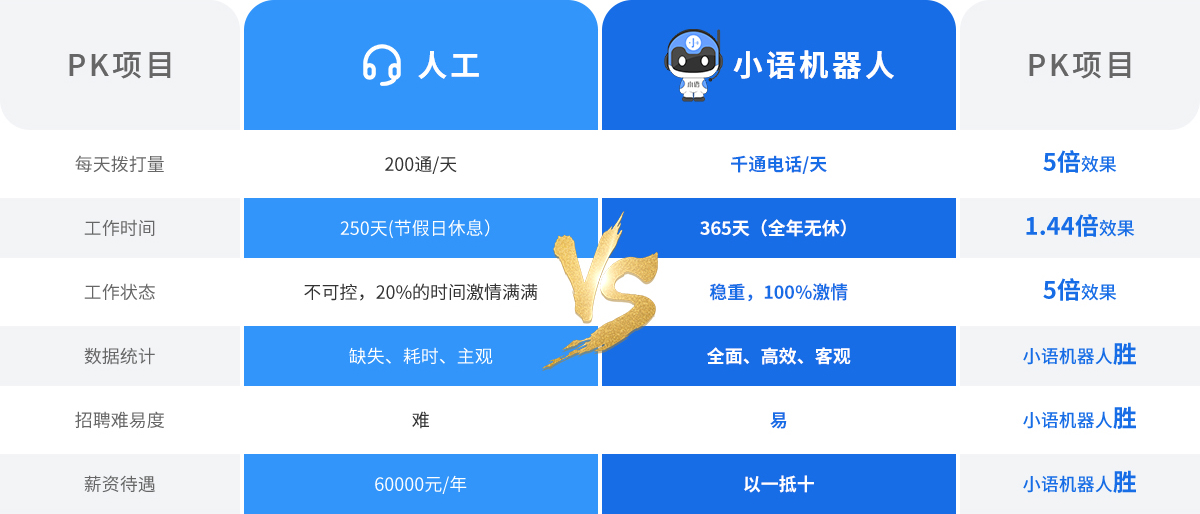 智能电话机器人产品对比以一抵十